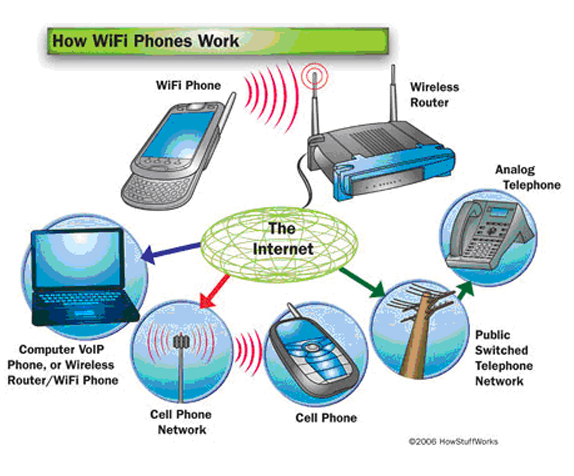 Cell Phones That Use Wifi