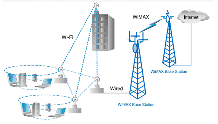 Сотовая связь передачи данных. Базовая станция WIMAX. Технология беспроводной связи WIMAX схема. WIMAX оборудование Базовая станция. Мобильная сеть 4g (WIMAX va LTE).
